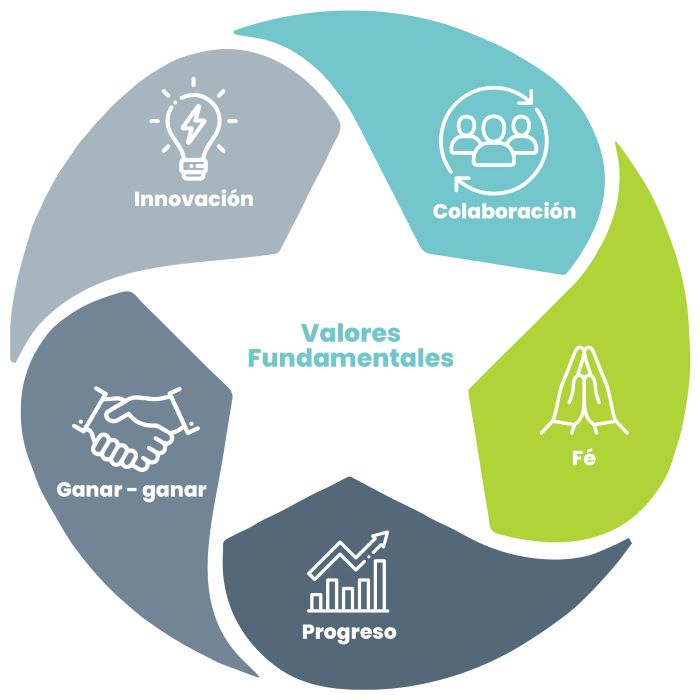 valores de ACM Venezuela